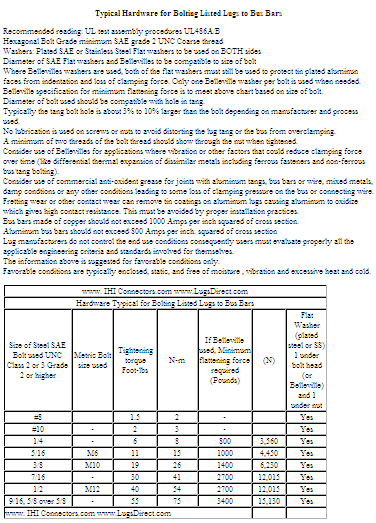 Bolting information for Listed Lugs (UL)